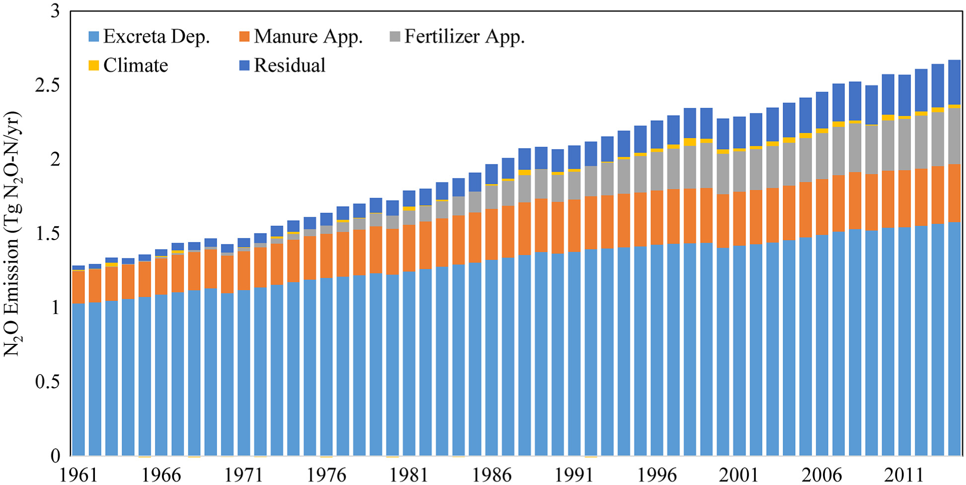 Stacked bar chart showing rising N2O emissions in the United States from 1961 to 2014, with contributions from excreta deposition, manure and fertilizer application, climate, and residual factors.